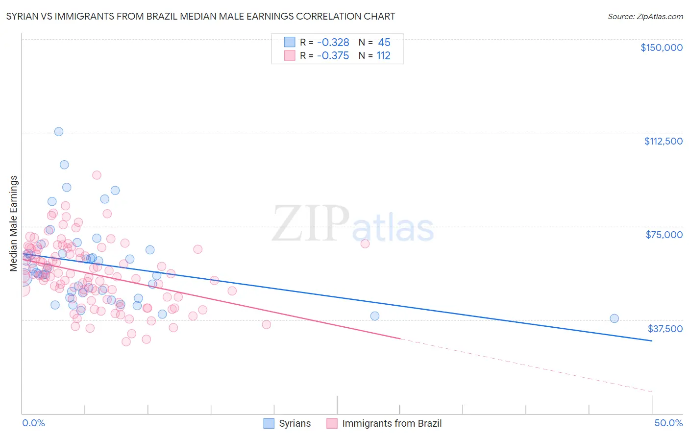 Syrian vs Immigrants from Brazil Median Male Earnings