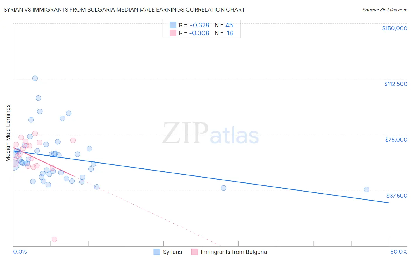 Syrian vs Immigrants from Bulgaria Median Male Earnings