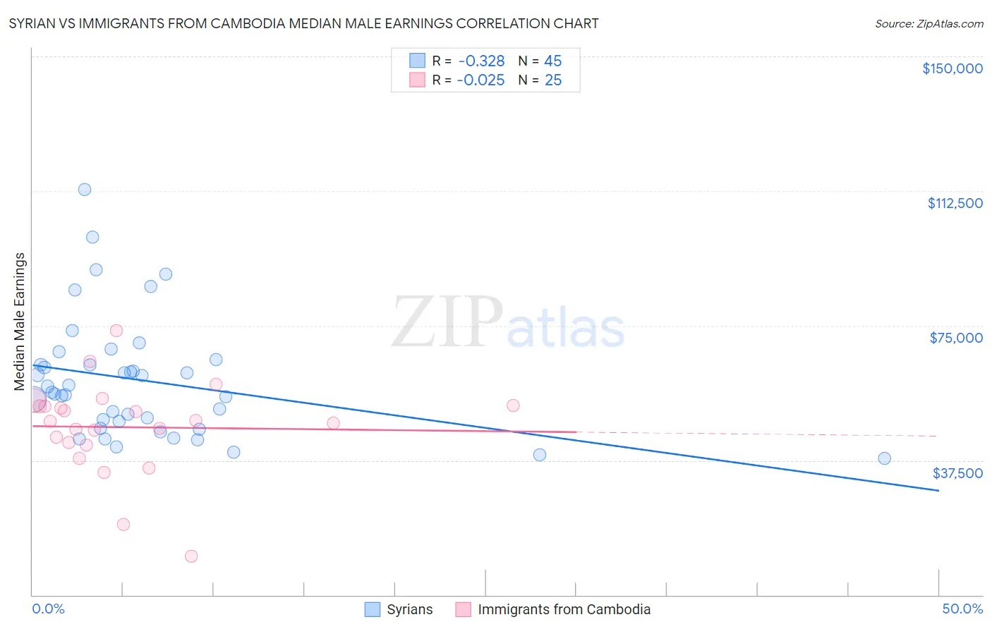 Syrian vs Immigrants from Cambodia Median Male Earnings