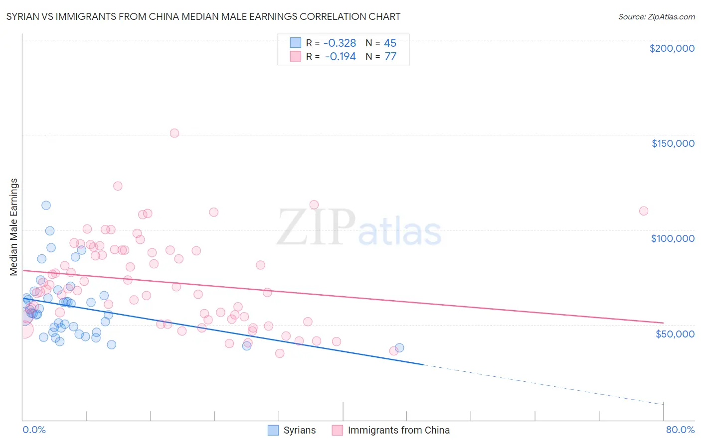 Syrian vs Immigrants from China Median Male Earnings