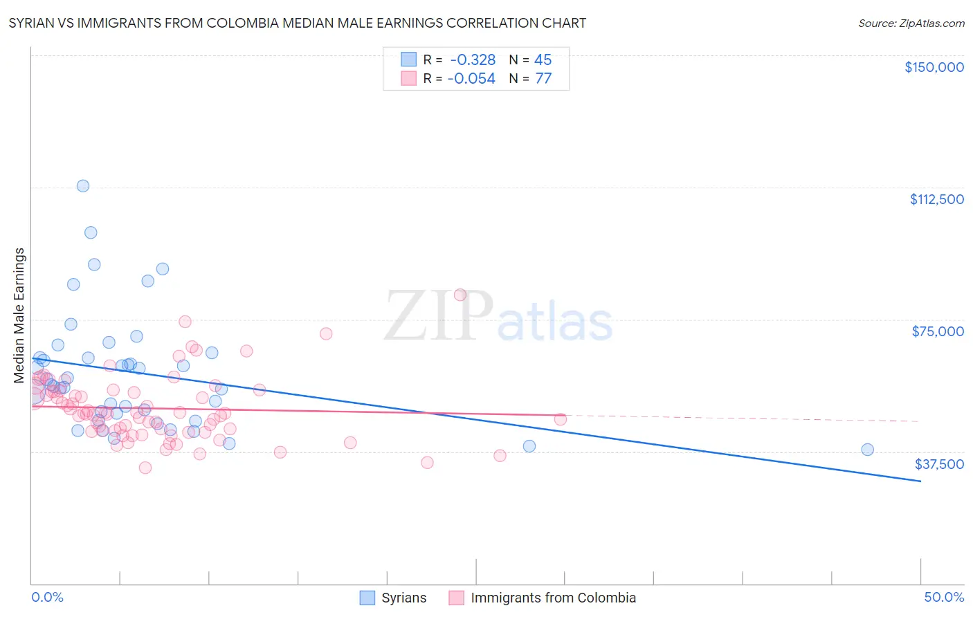 Syrian vs Immigrants from Colombia Median Male Earnings