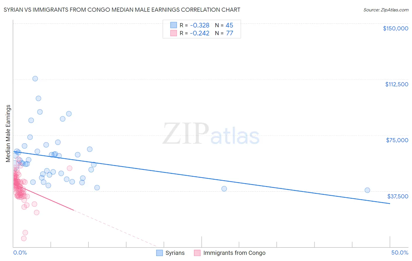 Syrian vs Immigrants from Congo Median Male Earnings