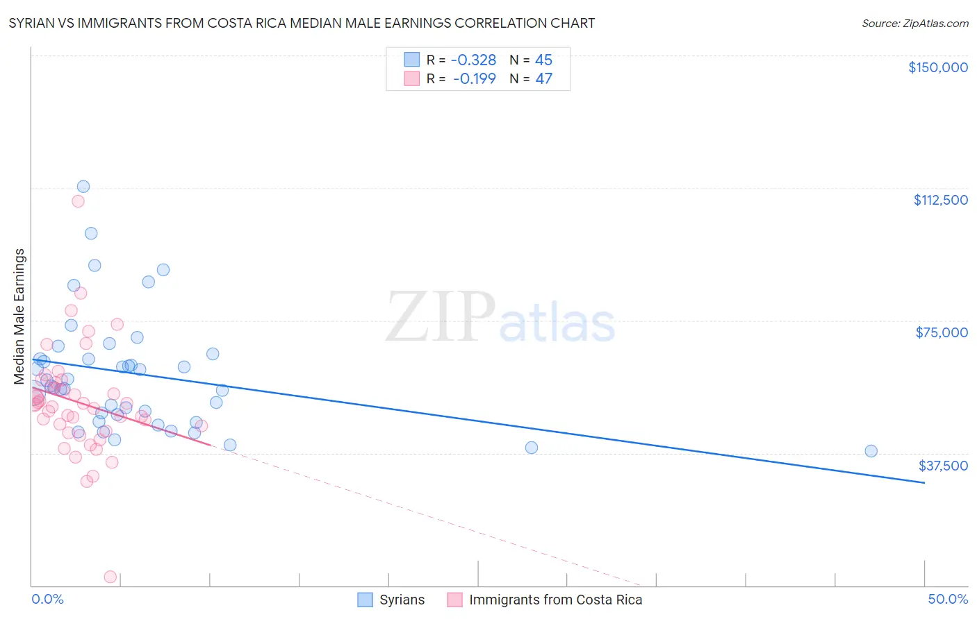 Syrian vs Immigrants from Costa Rica Median Male Earnings