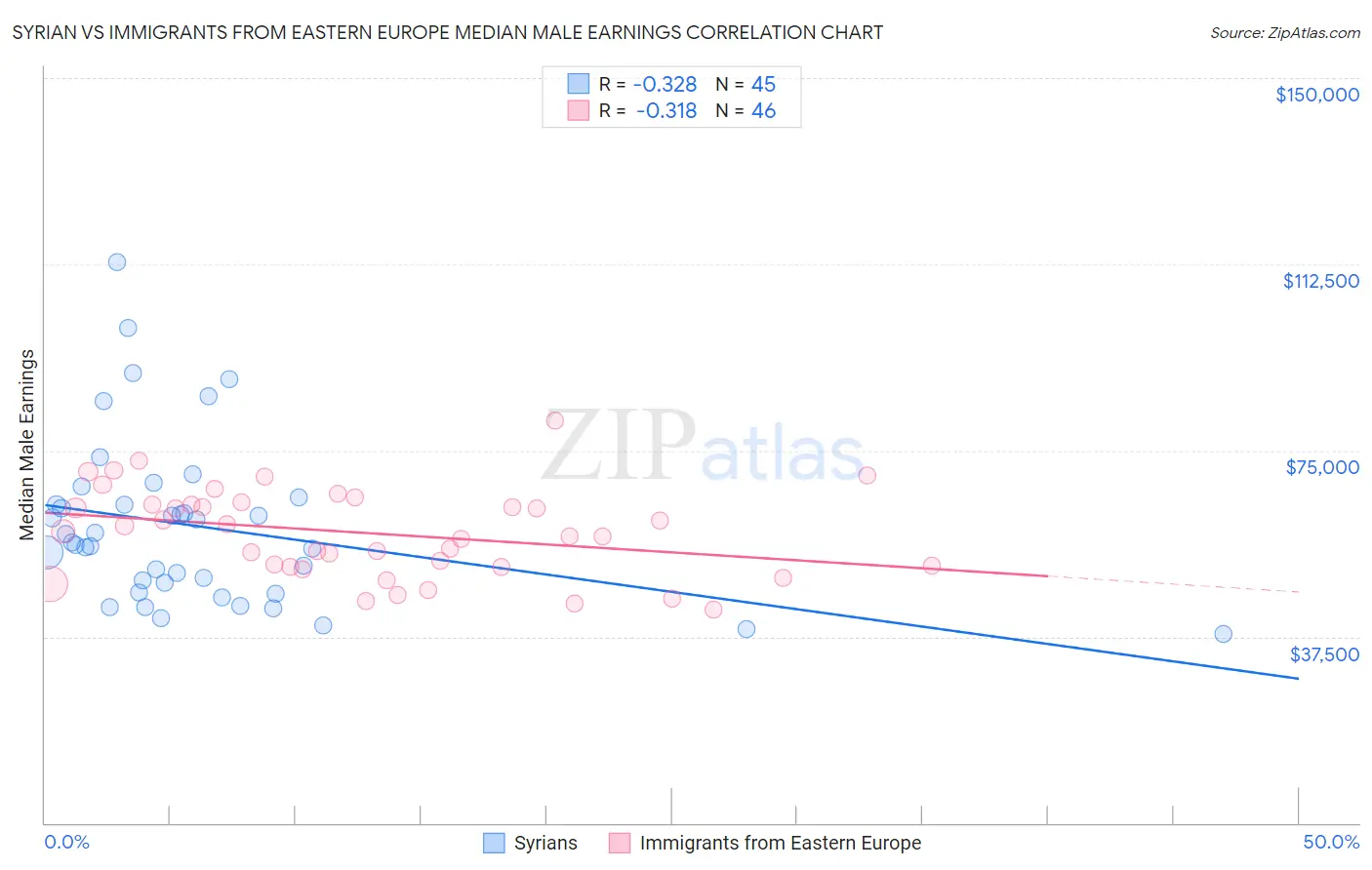 Syrian vs Immigrants from Eastern Europe Median Male Earnings
