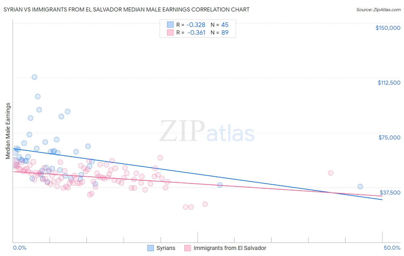 Syrian vs Immigrants from El Salvador Median Male Earnings