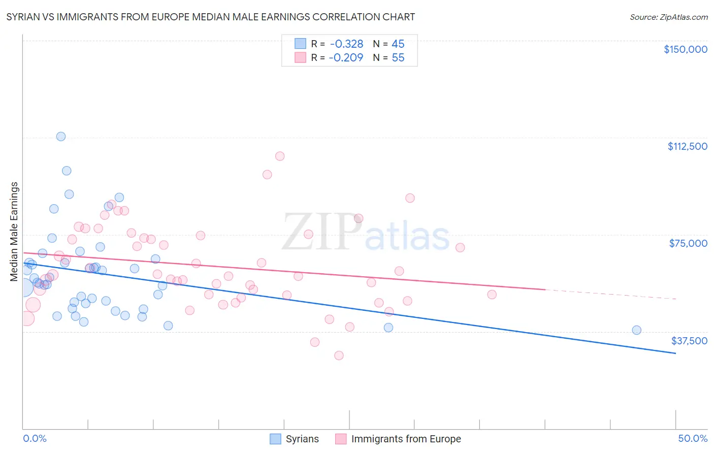 Syrian vs Immigrants from Europe Median Male Earnings