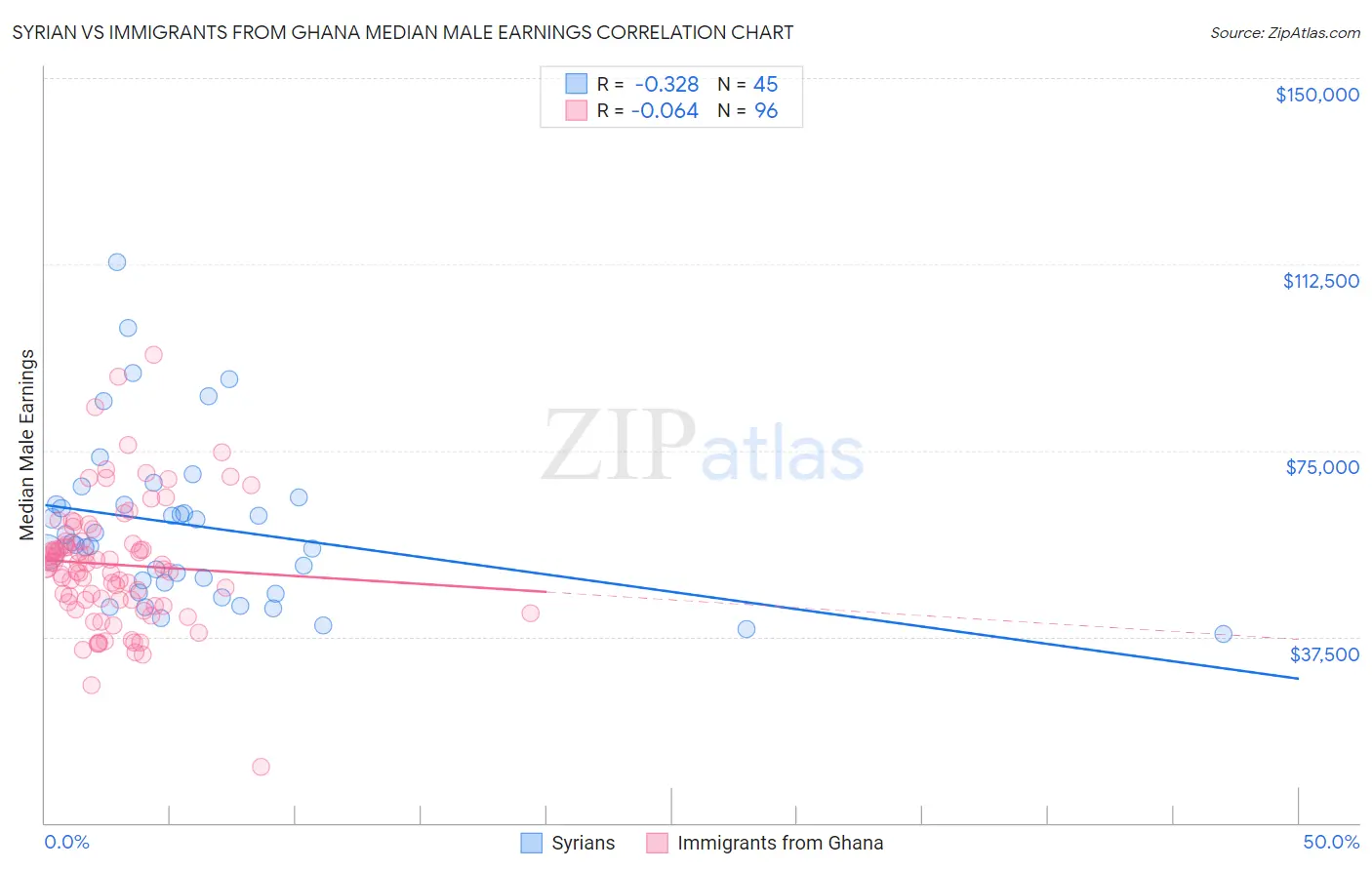 Syrian vs Immigrants from Ghana Median Male Earnings