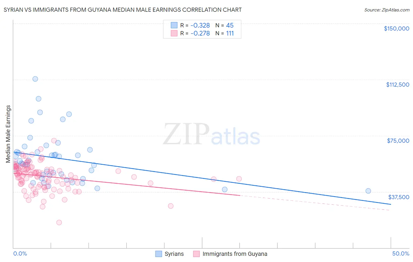 Syrian vs Immigrants from Guyana Median Male Earnings