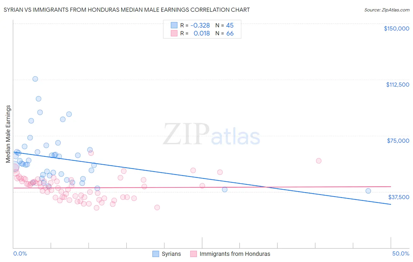 Syrian vs Immigrants from Honduras Median Male Earnings