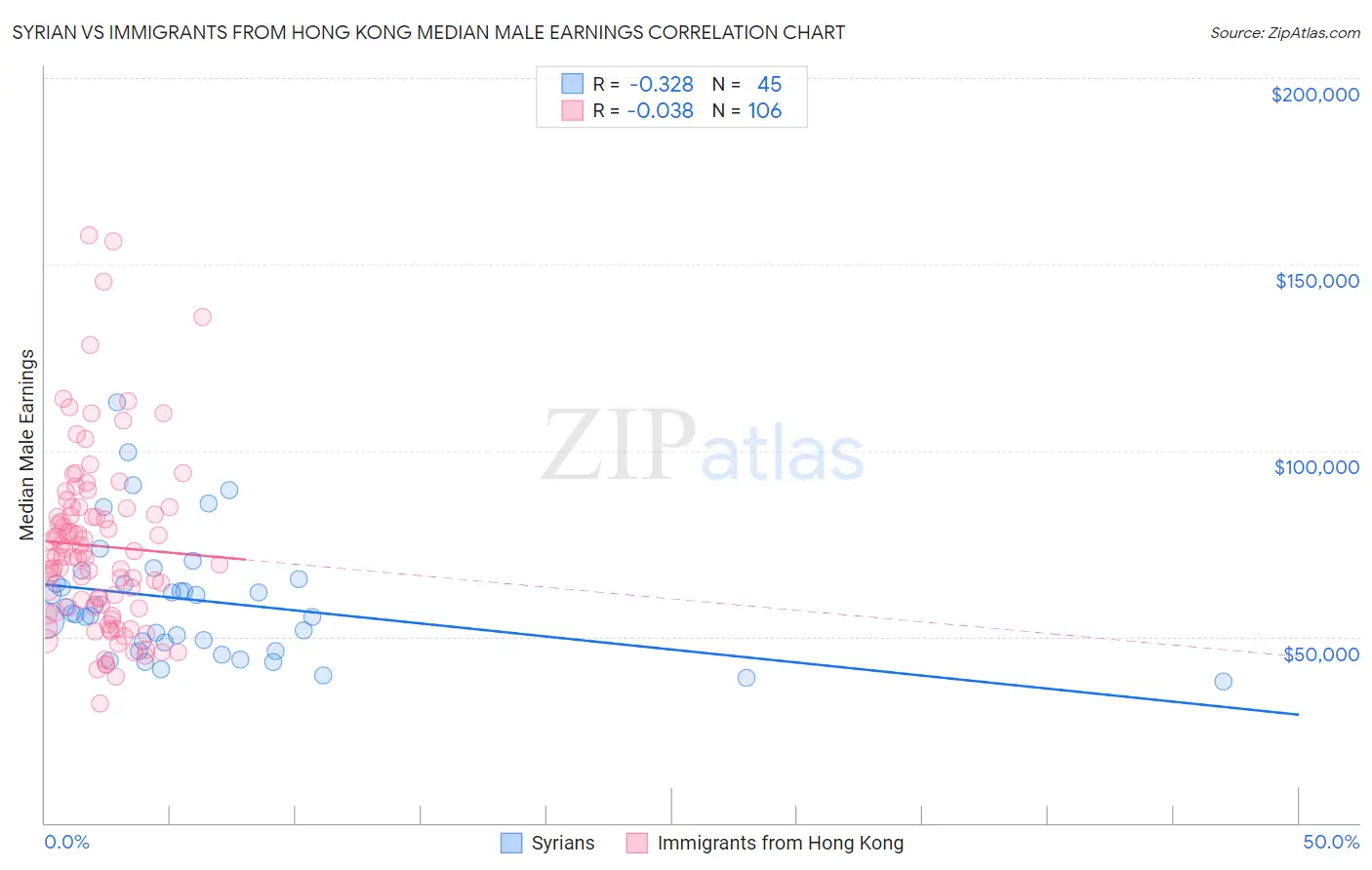 Syrian vs Immigrants from Hong Kong Median Male Earnings