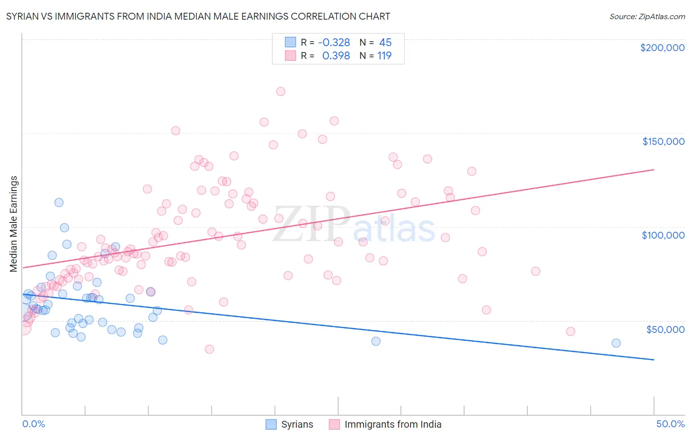 Syrian vs Immigrants from India Median Male Earnings