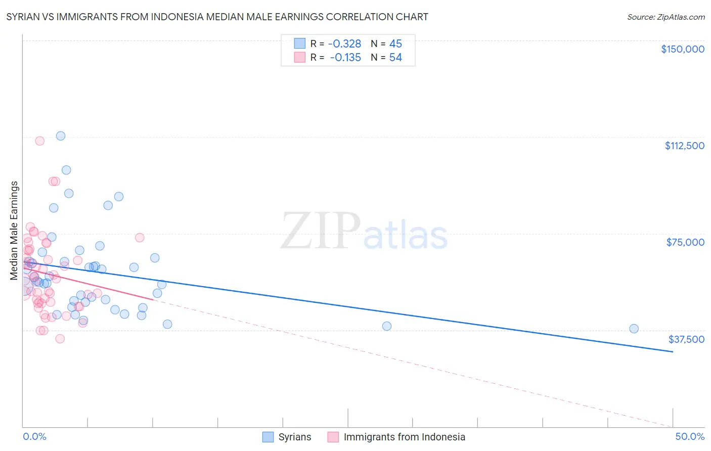 Syrian vs Immigrants from Indonesia Median Male Earnings