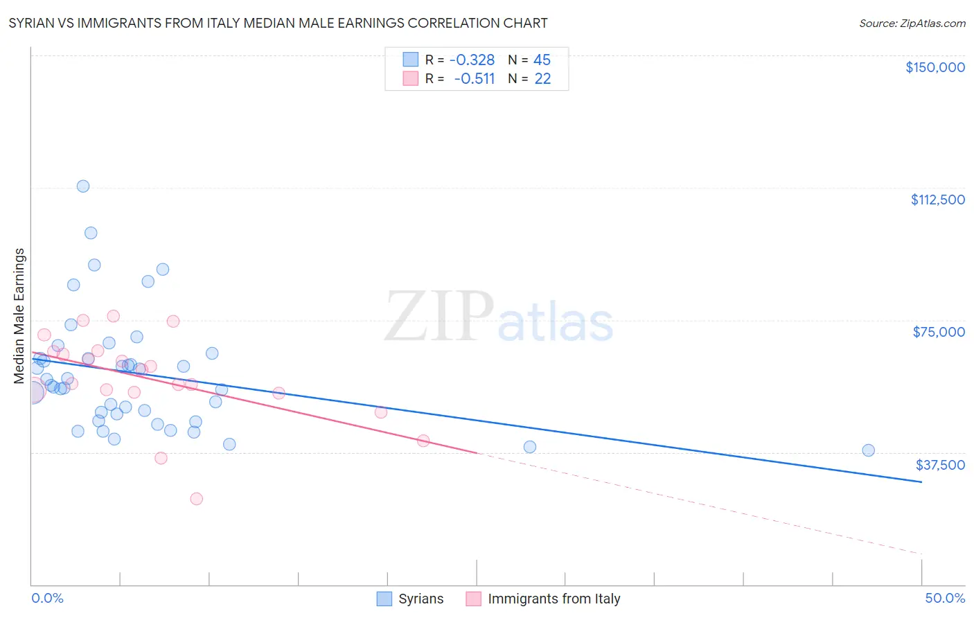 Syrian vs Immigrants from Italy Median Male Earnings