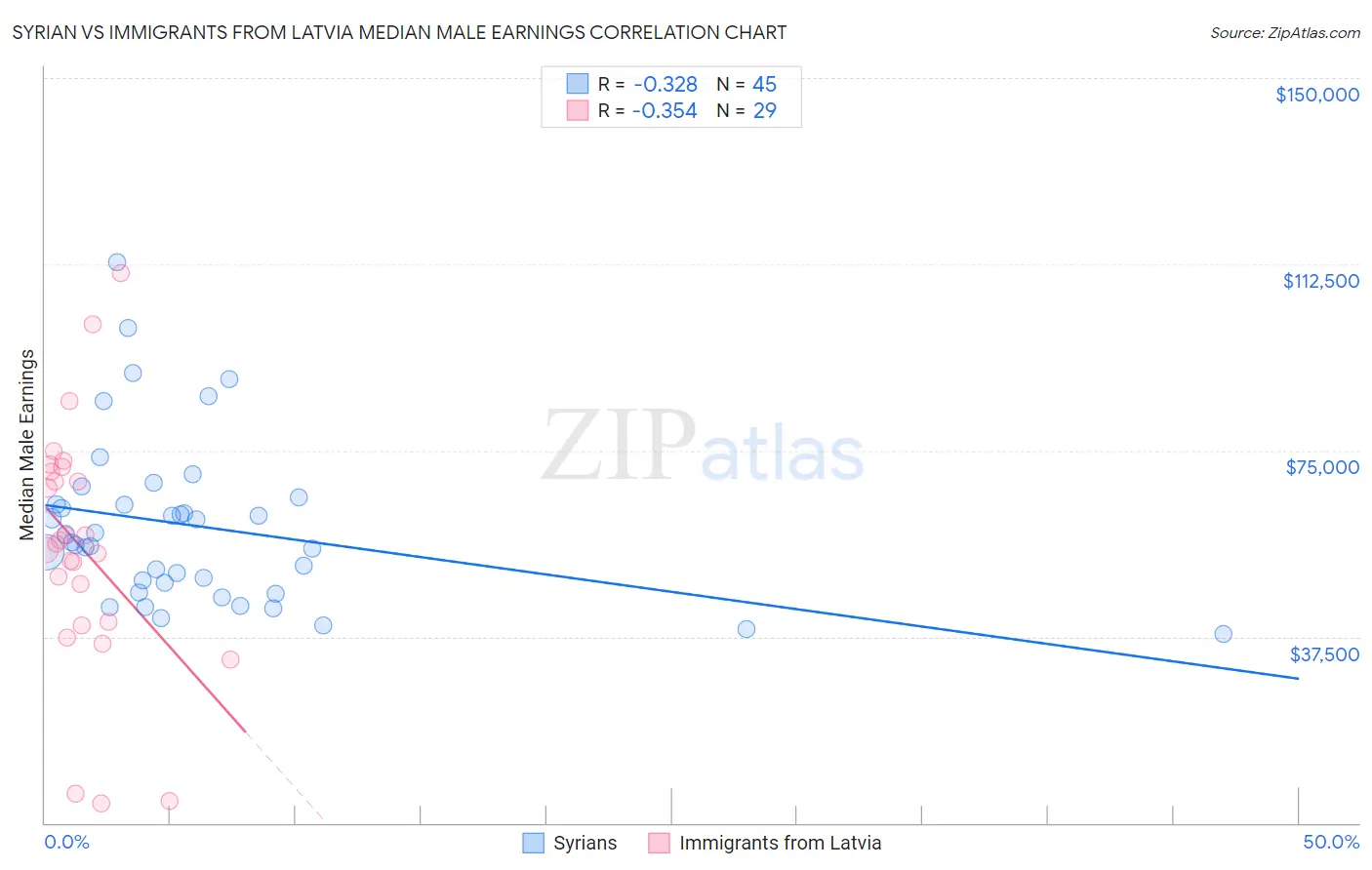 Syrian vs Immigrants from Latvia Median Male Earnings