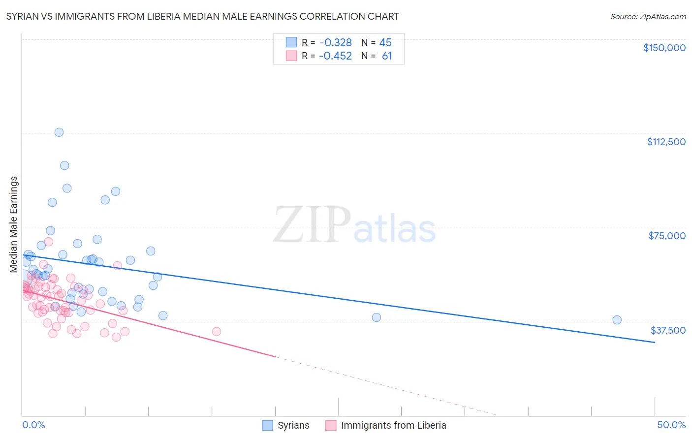 Syrian vs Immigrants from Liberia Median Male Earnings