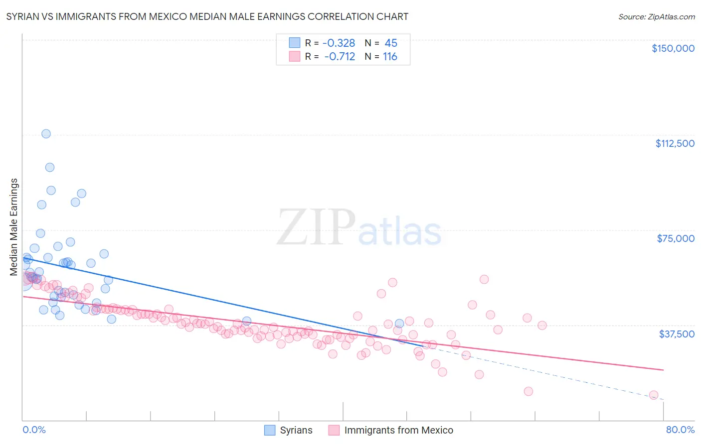 Syrian vs Immigrants from Mexico Median Male Earnings