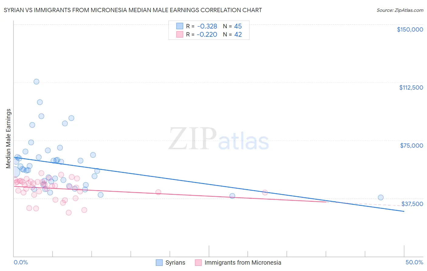 Syrian vs Immigrants from Micronesia Median Male Earnings