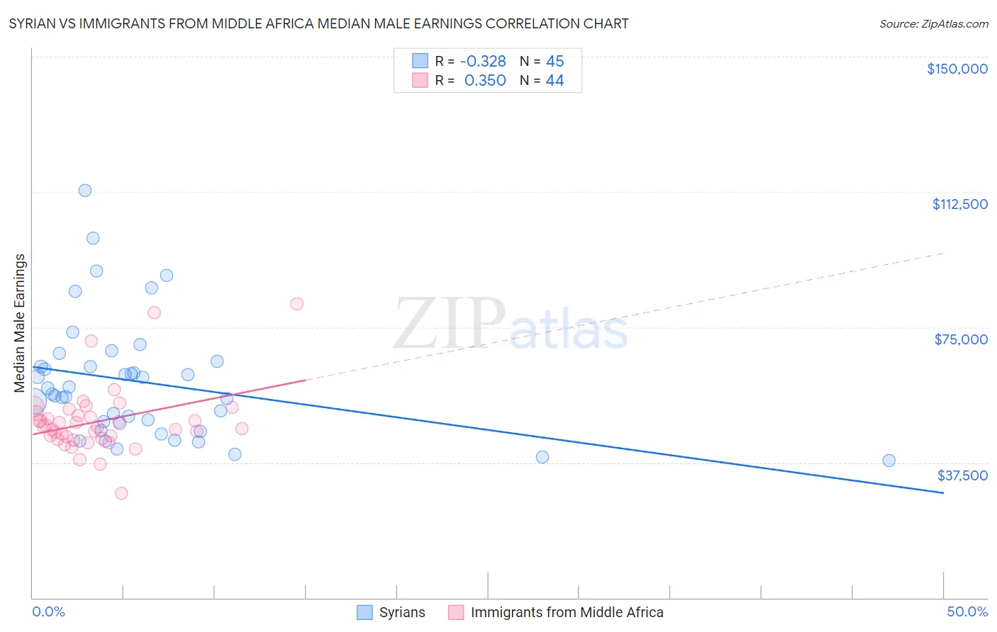 Syrian vs Immigrants from Middle Africa Median Male Earnings