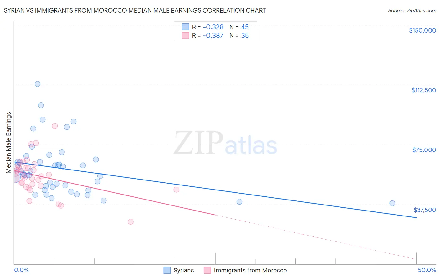 Syrian vs Immigrants from Morocco Median Male Earnings