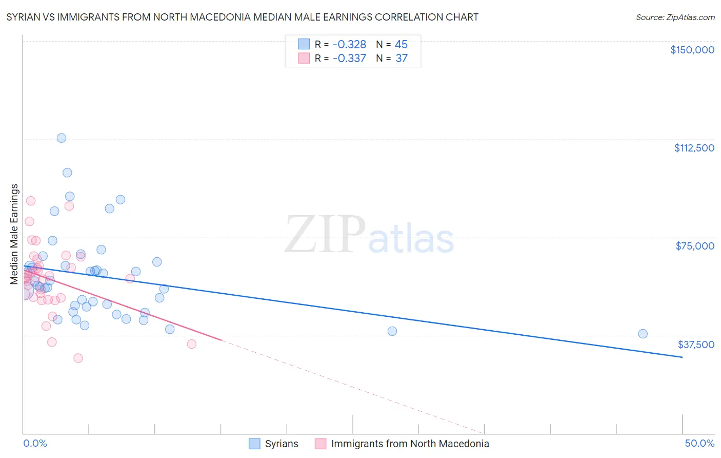 Syrian vs Immigrants from North Macedonia Median Male Earnings