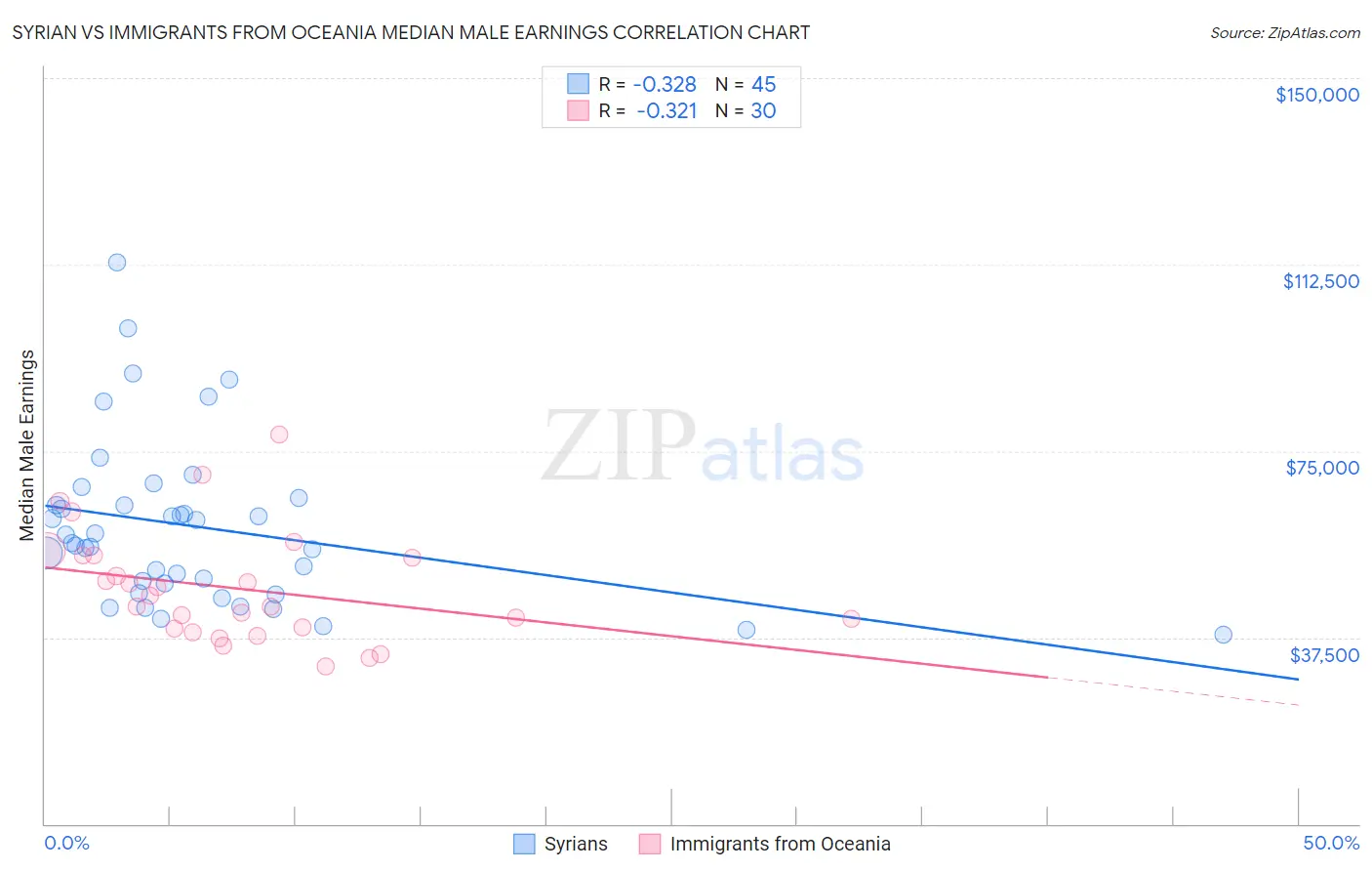 Syrian vs Immigrants from Oceania Median Male Earnings