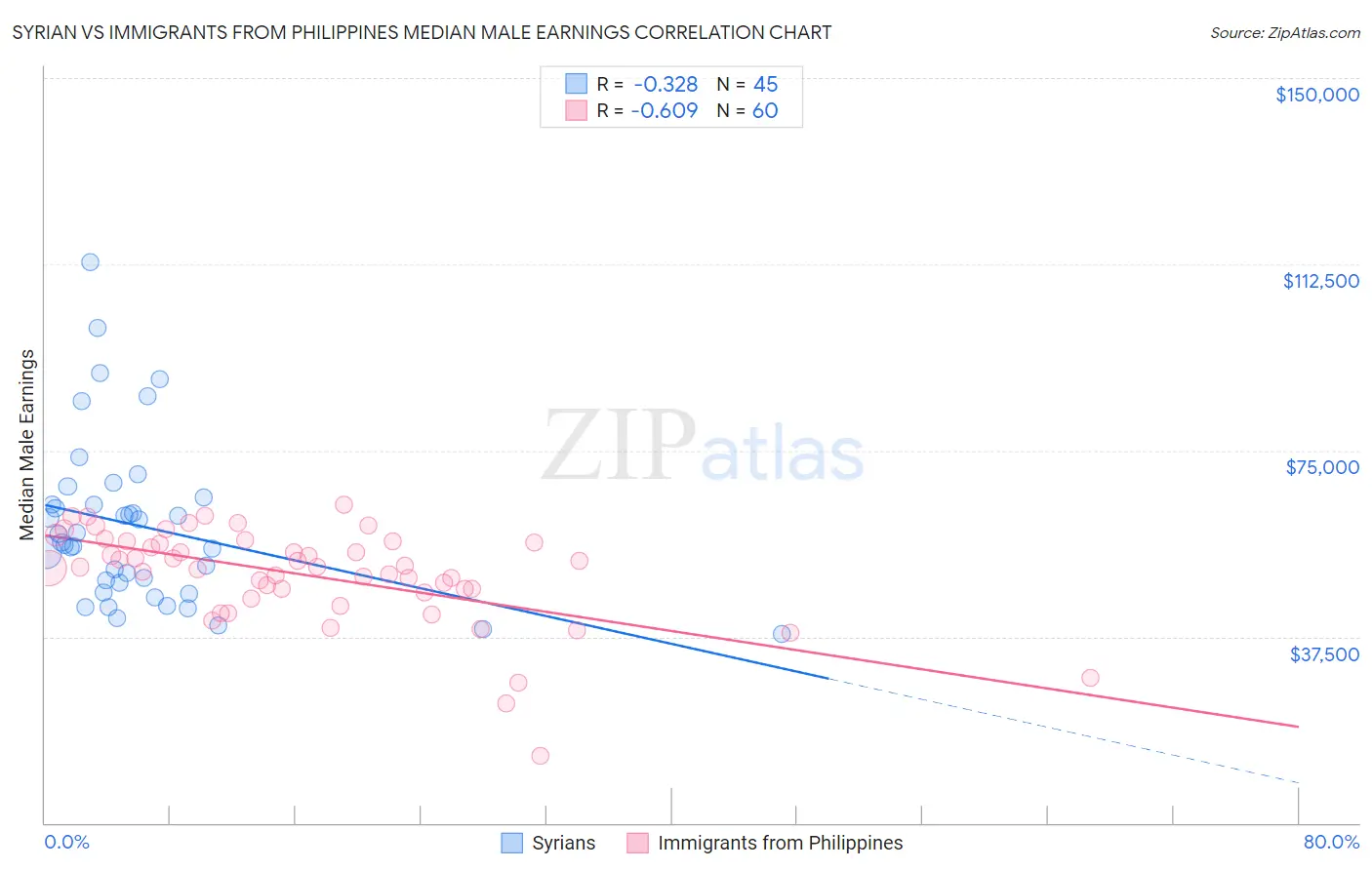 Syrian vs Immigrants from Philippines Median Male Earnings