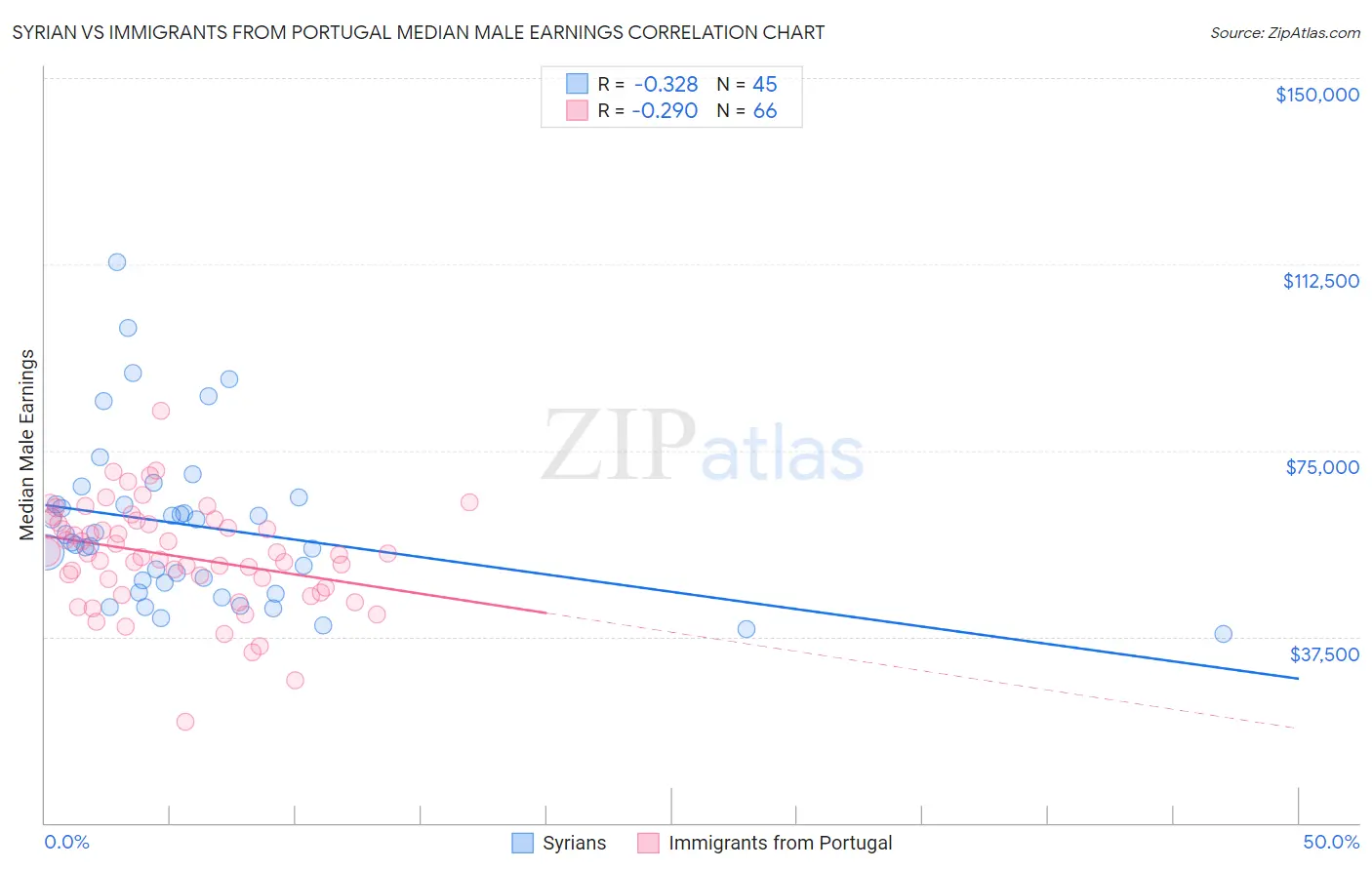 Syrian vs Immigrants from Portugal Median Male Earnings