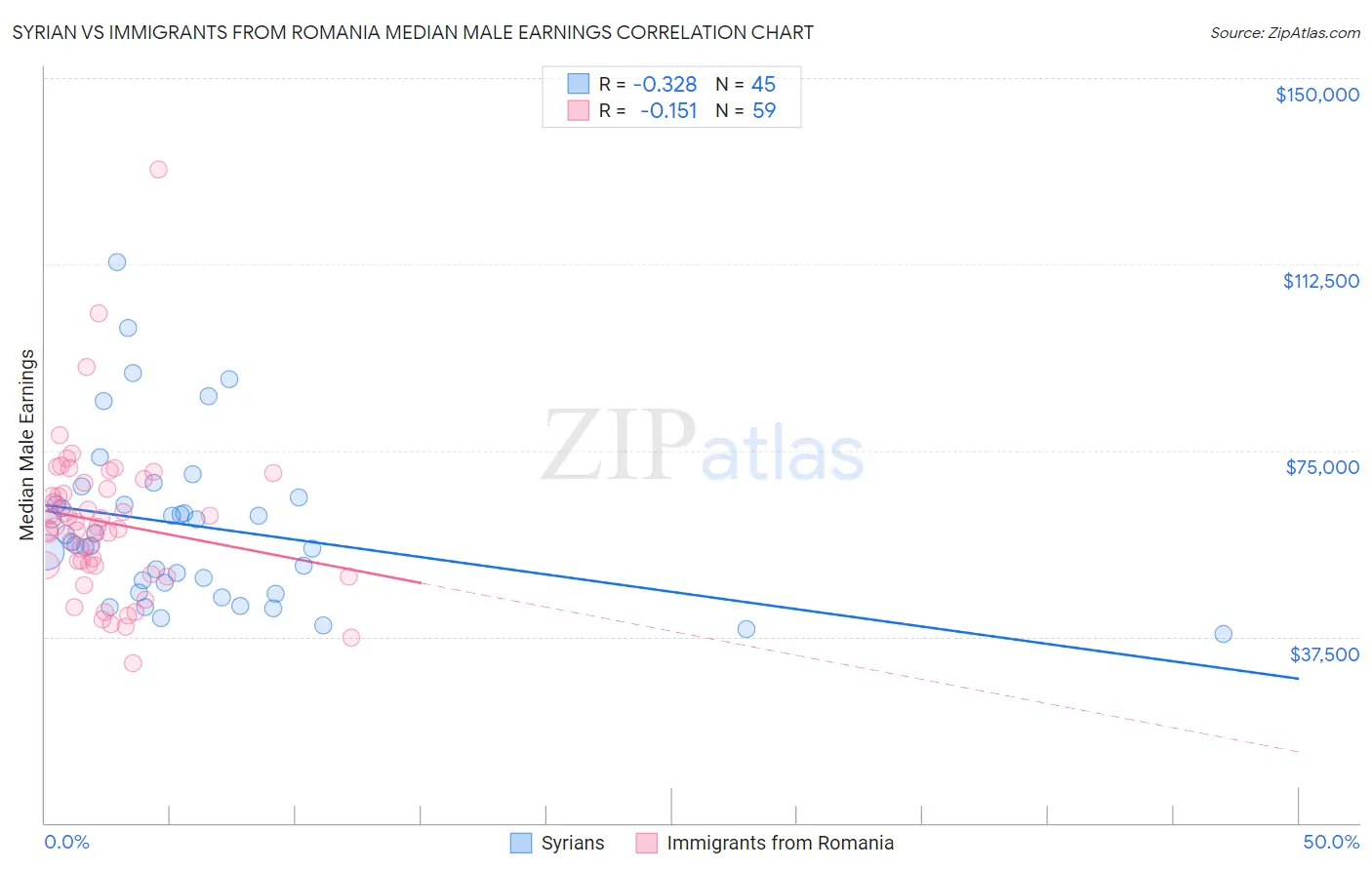 Syrian vs Immigrants from Romania Median Male Earnings