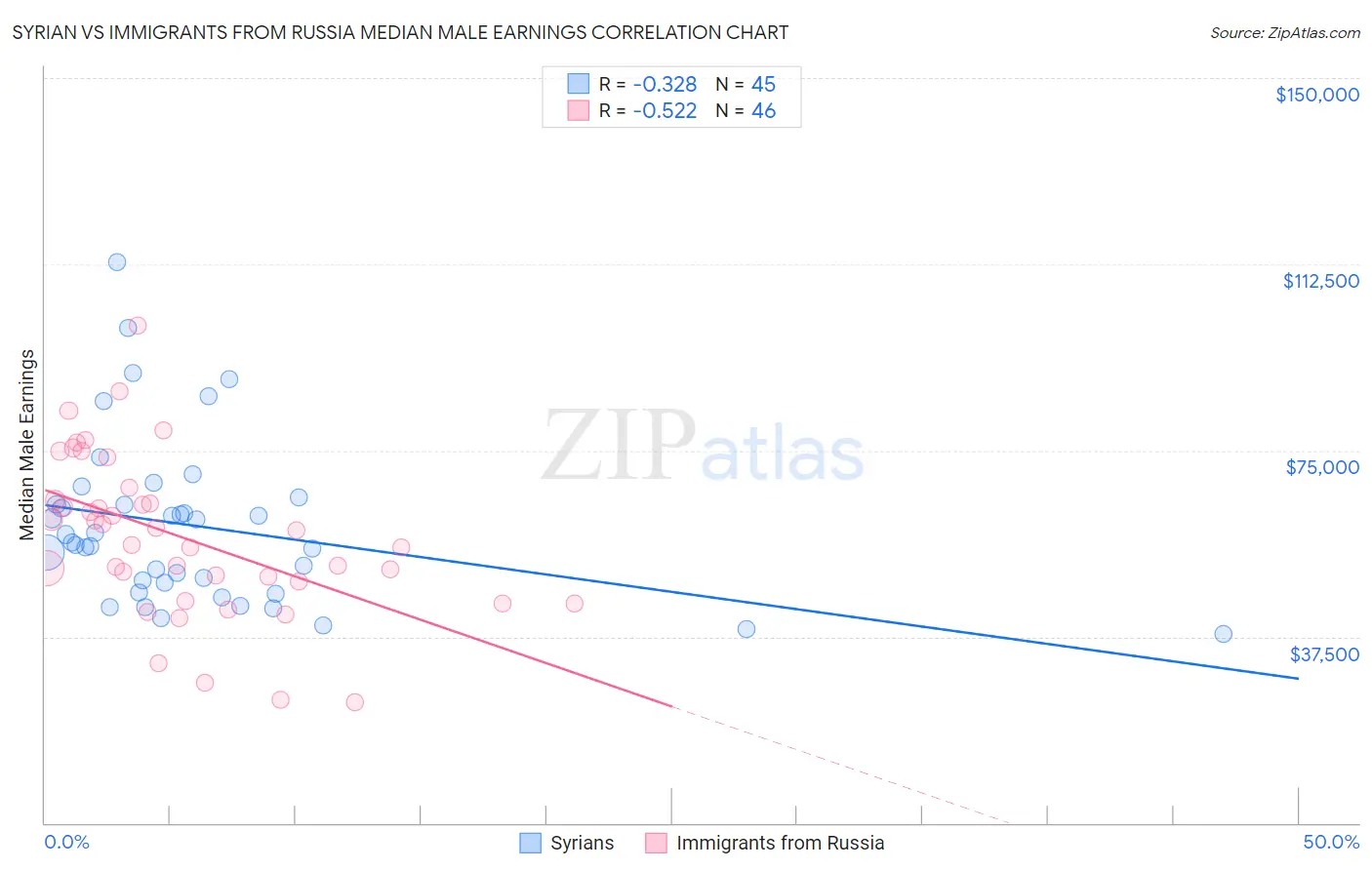 Syrian vs Immigrants from Russia Median Male Earnings