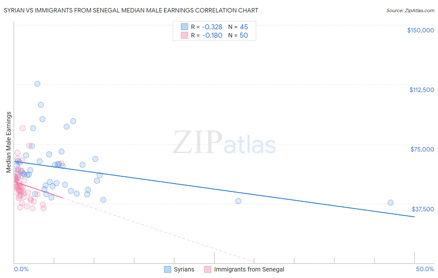 Syrian vs Immigrants from Senegal Median Male Earnings