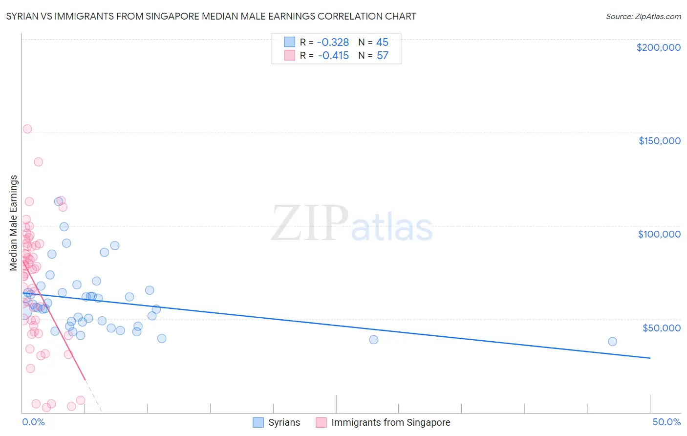Syrian vs Immigrants from Singapore Median Male Earnings