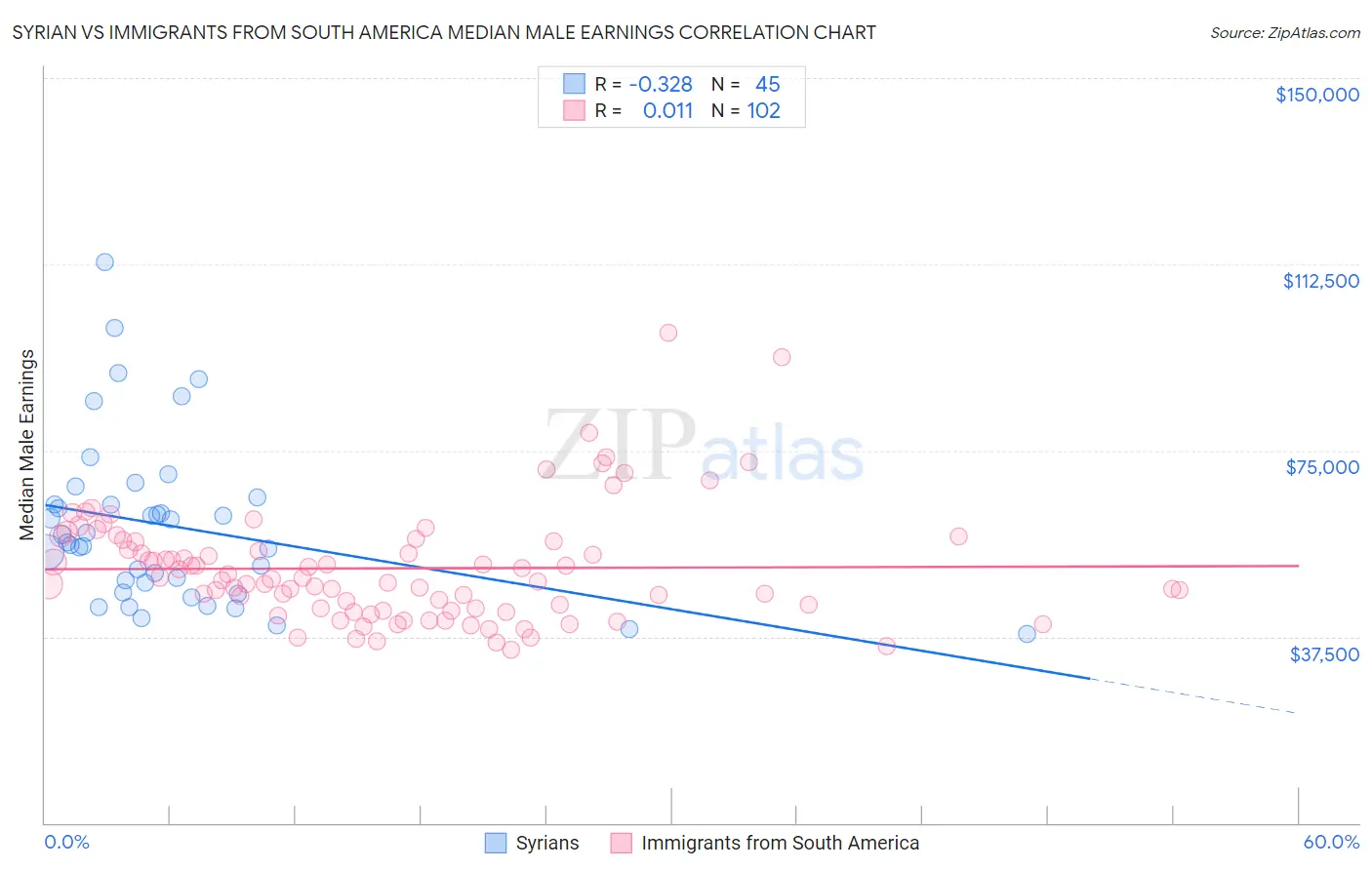 Syrian vs Immigrants from South America Median Male Earnings
