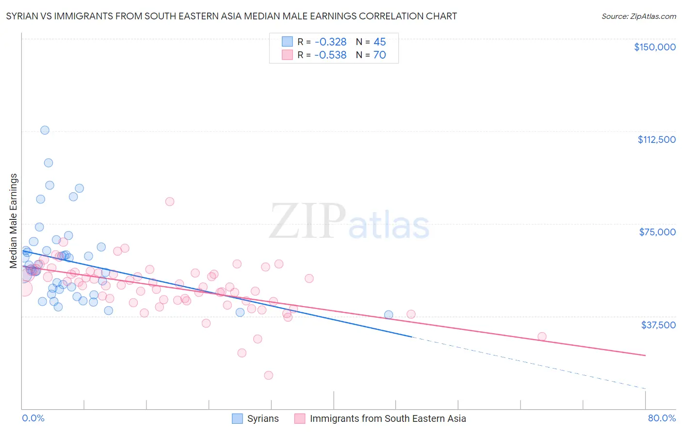 Syrian vs Immigrants from South Eastern Asia Median Male Earnings