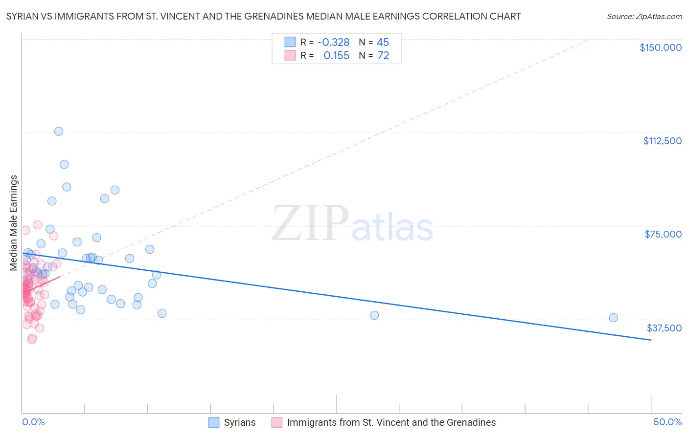 Syrian vs Immigrants from St. Vincent and the Grenadines Median Male Earnings