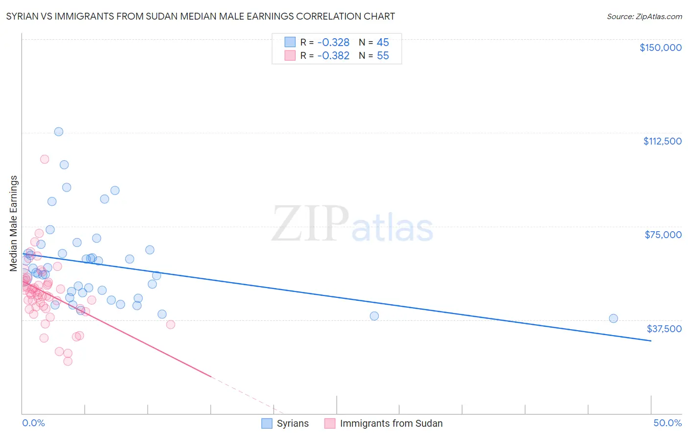 Syrian vs Immigrants from Sudan Median Male Earnings