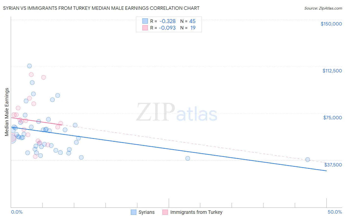 Syrian vs Immigrants from Turkey Median Male Earnings