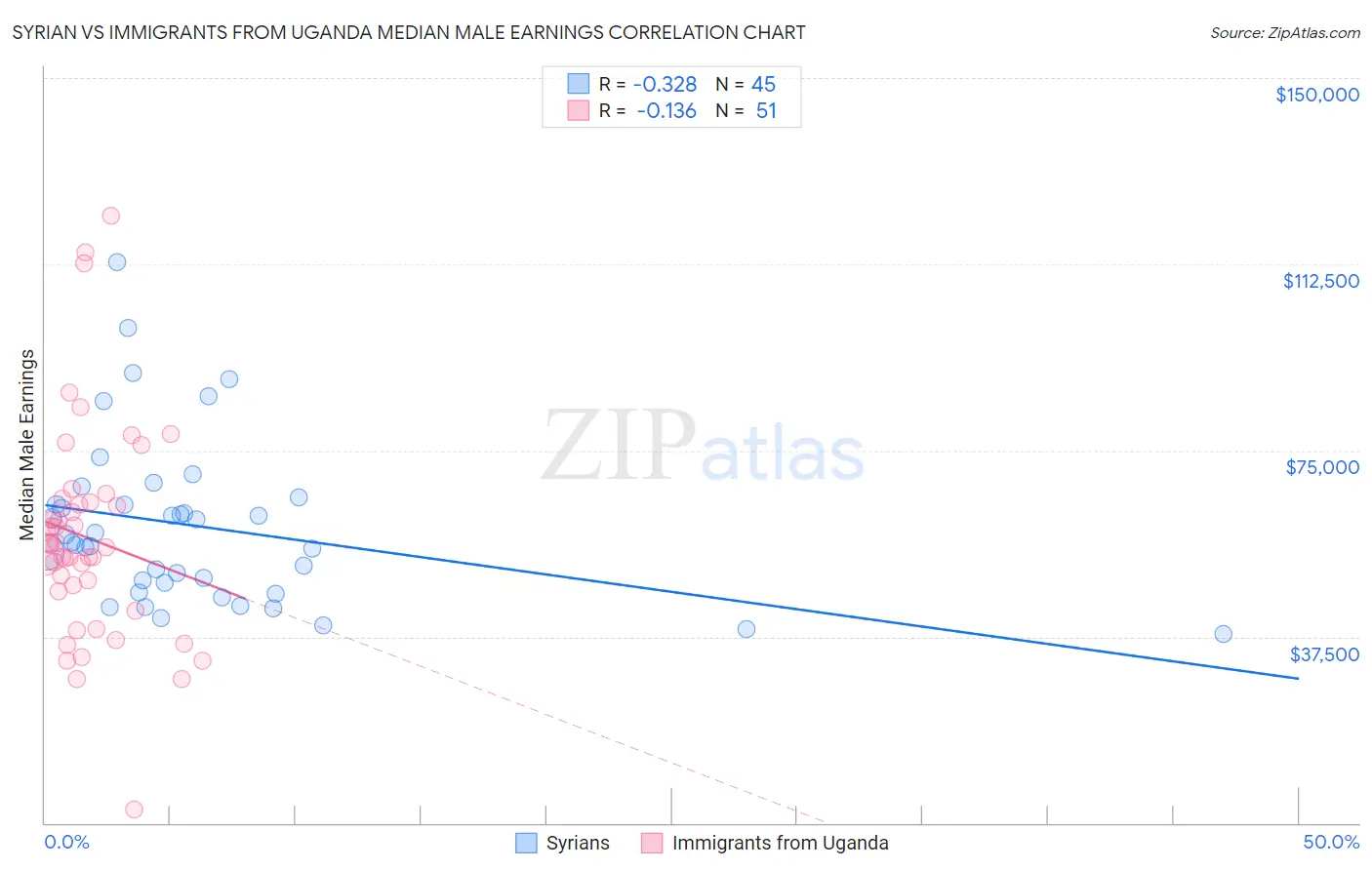 Syrian vs Immigrants from Uganda Median Male Earnings