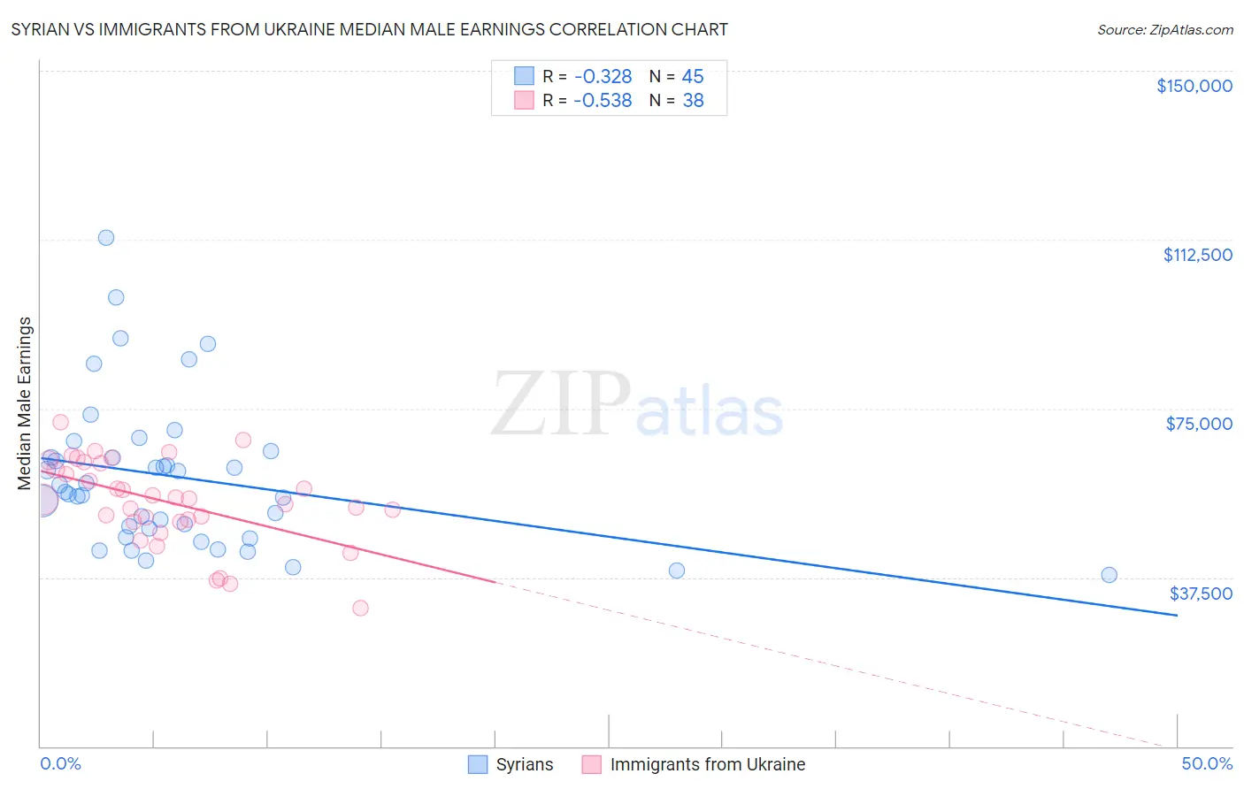 Syrian vs Immigrants from Ukraine Median Male Earnings