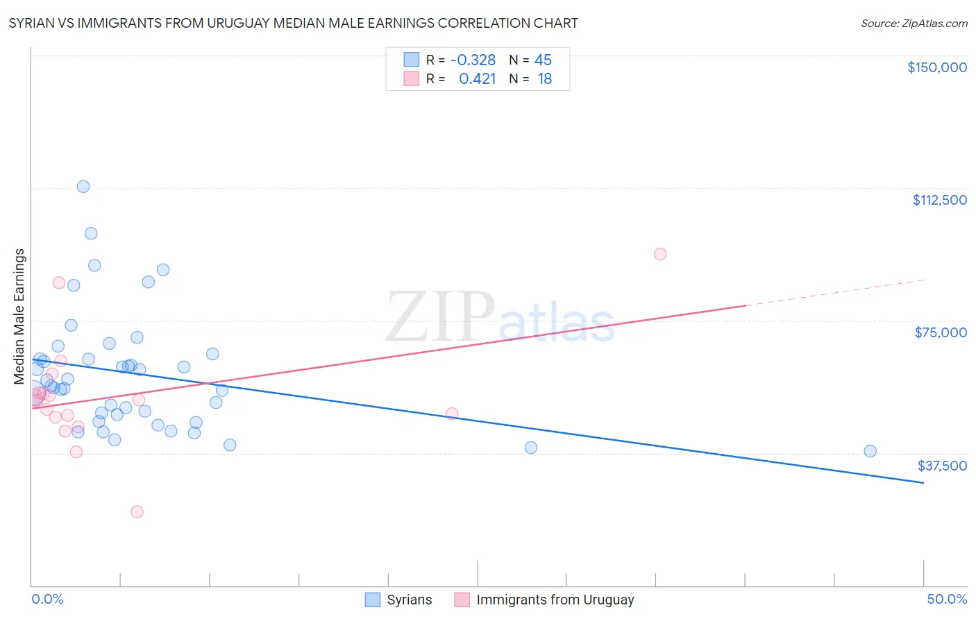 Syrian vs Immigrants from Uruguay Median Male Earnings