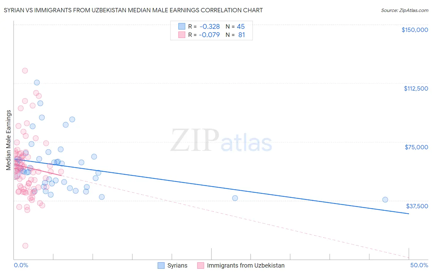 Syrian vs Immigrants from Uzbekistan Median Male Earnings