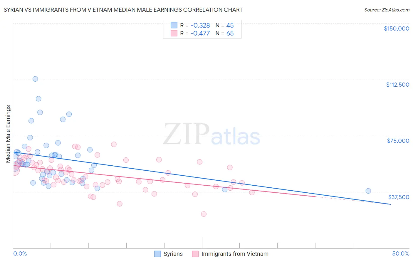 Syrian vs Immigrants from Vietnam Median Male Earnings