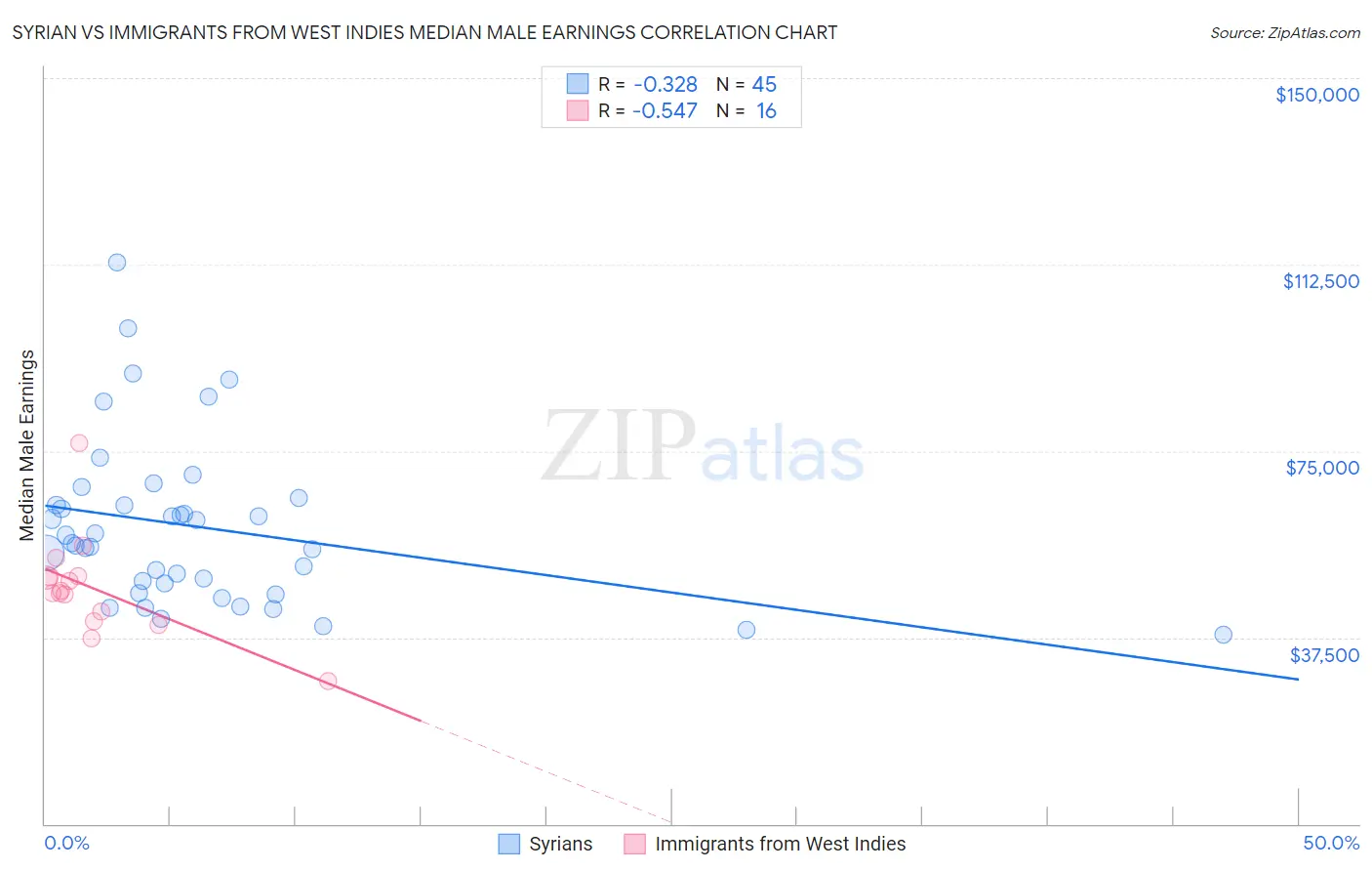 Syrian vs Immigrants from West Indies Median Male Earnings