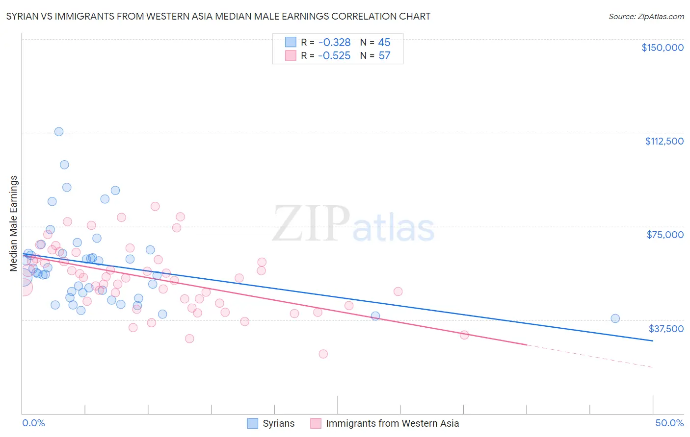 Syrian vs Immigrants from Western Asia Median Male Earnings