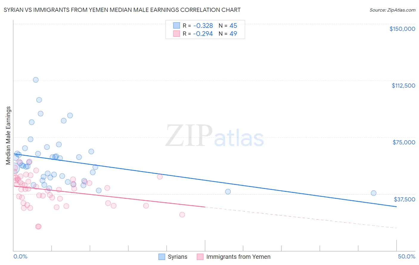 Syrian vs Immigrants from Yemen Median Male Earnings