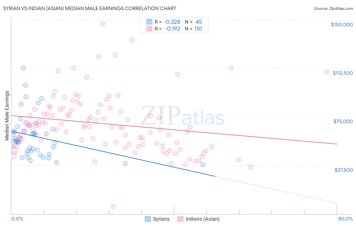 Syrian vs Indian (Asian) Median Male Earnings