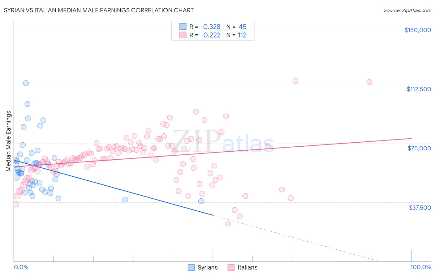 Syrian vs Italian Median Male Earnings