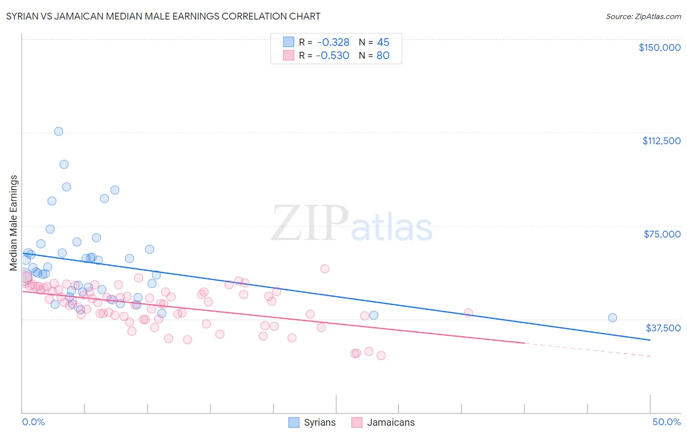 Syrian vs Jamaican Median Male Earnings