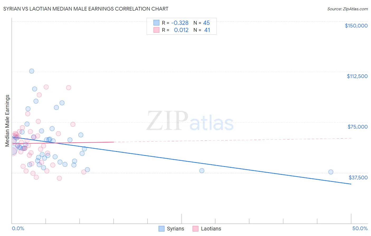 Syrian vs Laotian Median Male Earnings