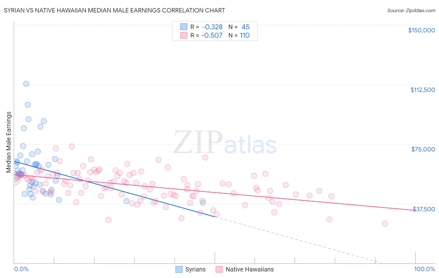Syrian vs Native Hawaiian Median Male Earnings