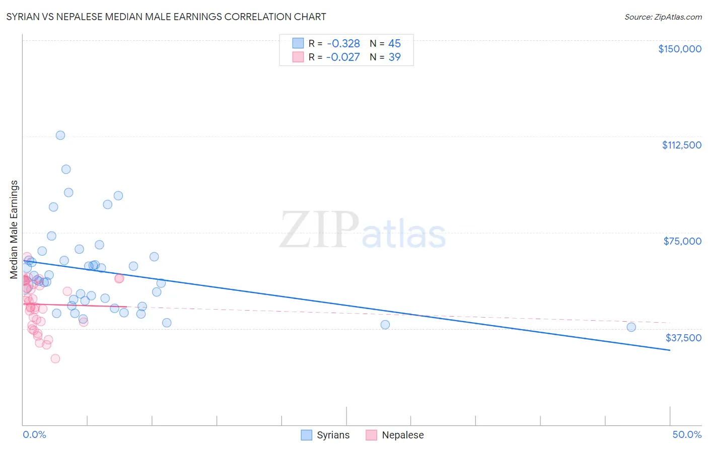 Syrian vs Nepalese Median Male Earnings